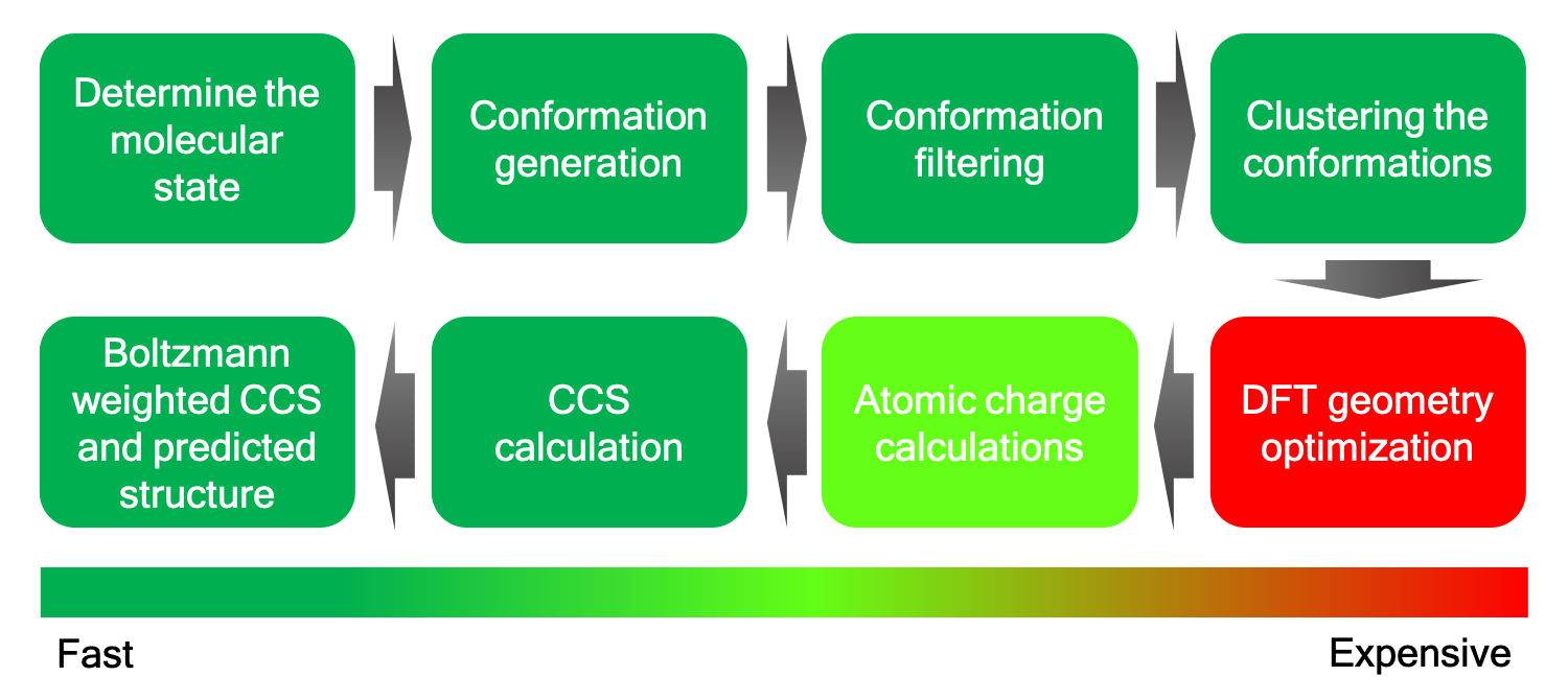 QM/ML workflow for collisional cross section prediction
